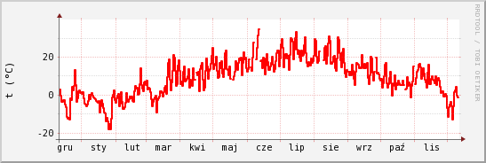 wykres przebiegu zmian temp powietrza