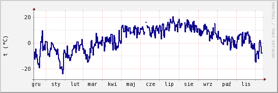 wykres przebiegu zmian temp. punktu rosy