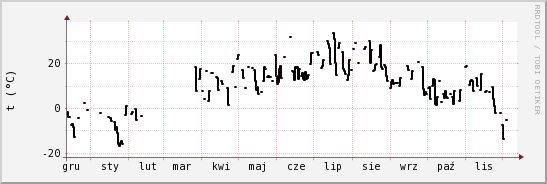 wykres przebiegu zmian windchill temp.