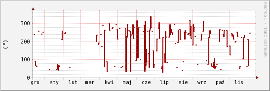 wykres przebiegu zmian kierunek wiatru (średni)