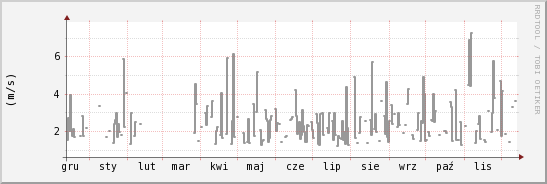 wykres przebiegu zmian średnia prędkość wiatru