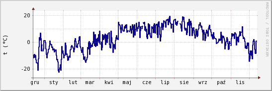 wykres przebiegu zmian temp. punktu rosy