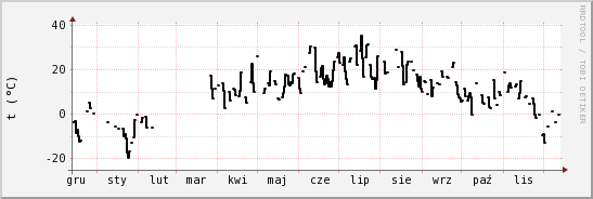 wykres przebiegu zmian windchill temp.