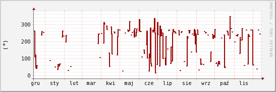 wykres przebiegu zmian kierunek wiatru (średni)