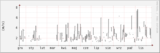 wykres przebiegu zmian średnia prędkość wiatru
