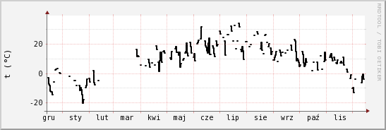 wykres przebiegu zmian windchill temp.