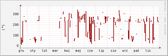 wykres przebiegu zmian kierunek wiatru (średni)