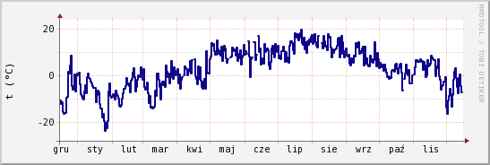 wykres przebiegu zmian temp. punktu rosy