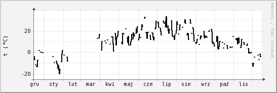 wykres przebiegu zmian windchill temp.