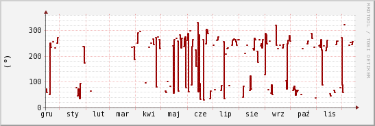 wykres przebiegu zmian kierunek wiatru (średni)