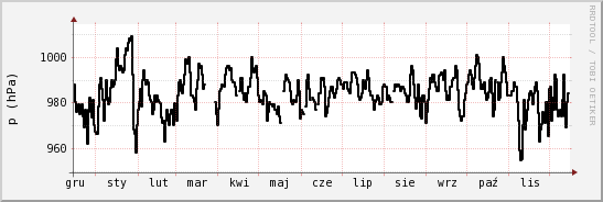 wykres przebiegu zmian ciśnienie