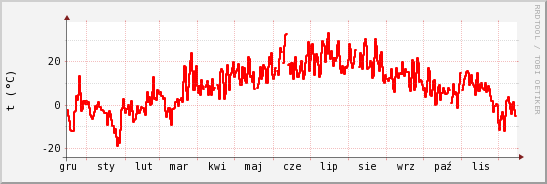 wykres przebiegu zmian temp powietrza