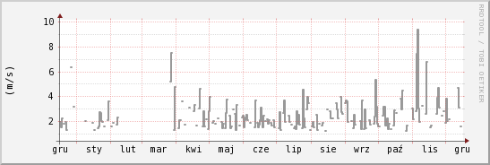 wykres przebiegu zmian średnia prędkość wiatru