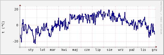 wykres przebiegu zmian temp. punktu rosy