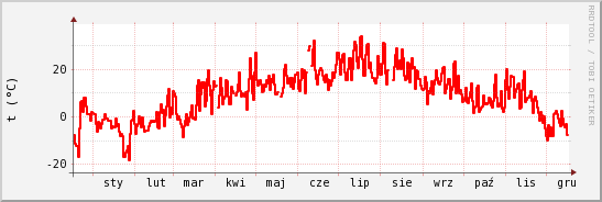 wykres przebiegu zmian temp powietrza