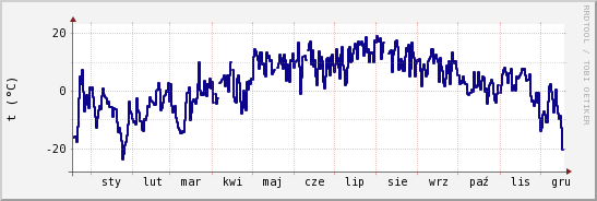wykres przebiegu zmian temp. punktu rosy