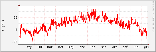 wykres przebiegu zmian temp powietrza