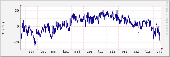 wykres przebiegu zmian temp. punktu rosy