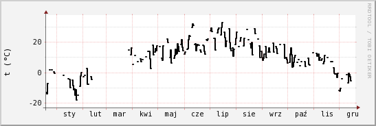 wykres przebiegu zmian windchill temp.