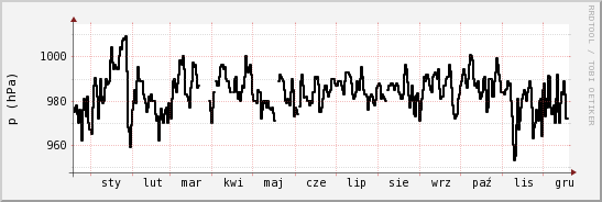 wykres przebiegu zmian ciśnienie
