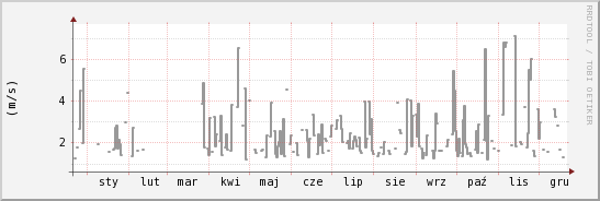 wykres przebiegu zmian średnia prędkość wiatru