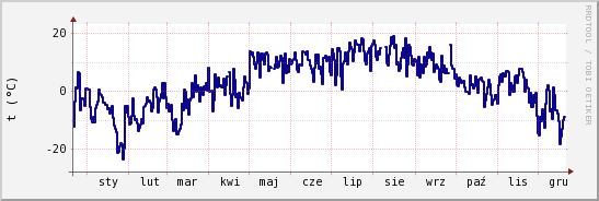 wykres przebiegu zmian temp. punktu rosy
