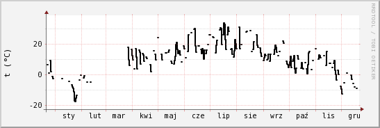 wykres przebiegu zmian windchill temp.
