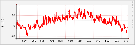 wykres przebiegu zmian temp powietrza