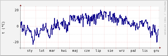 wykres przebiegu zmian temp. punktu rosy