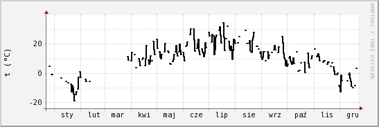 wykres przebiegu zmian windchill temp.