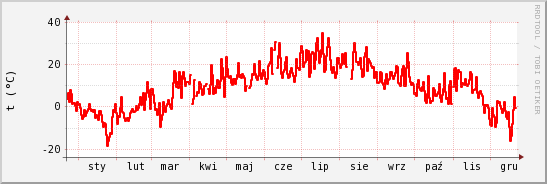 wykres przebiegu zmian temp powietrza
