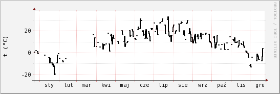 wykres przebiegu zmian windchill temp.