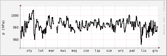 wykres przebiegu zmian ciśnienie