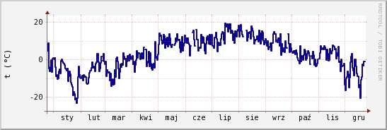 wykres przebiegu zmian temp. punktu rosy