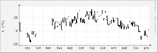 wykres przebiegu zmian windchill temp.