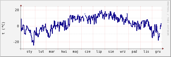 wykres przebiegu zmian temp. punktu rosy