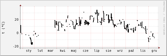 wykres przebiegu zmian windchill temp.