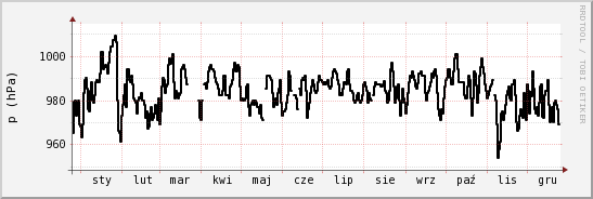 wykres przebiegu zmian ciśnienie
