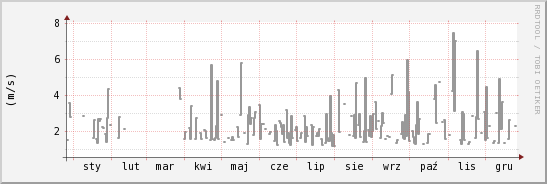 wykres przebiegu zmian średnia prędkość wiatru