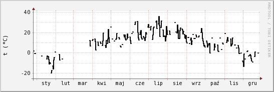 wykres przebiegu zmian windchill temp.