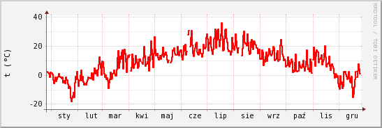 wykres przebiegu zmian temp powietrza