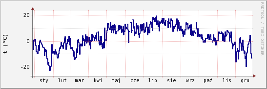 wykres przebiegu zmian temp. punktu rosy