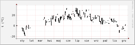 wykres przebiegu zmian windchill temp.