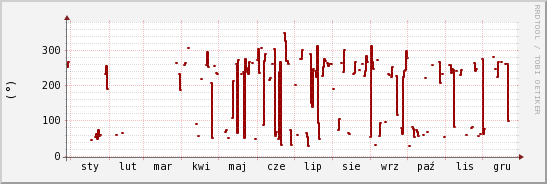 wykres przebiegu zmian kierunek wiatru (średni)