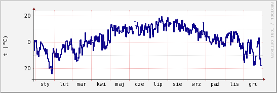 wykres przebiegu zmian temp. punktu rosy