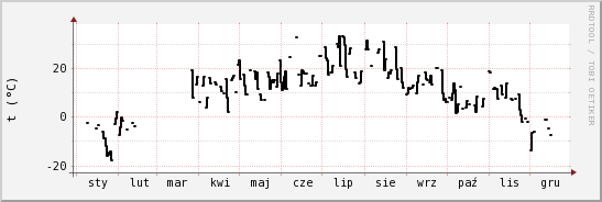 wykres przebiegu zmian windchill temp.