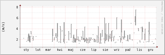 wykres przebiegu zmian średnia prędkość wiatru