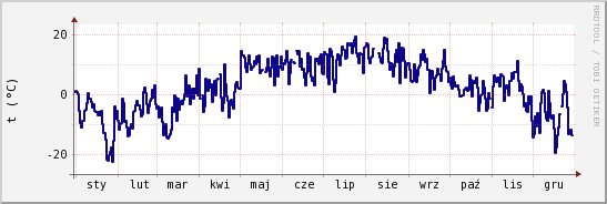 wykres przebiegu zmian temp. punktu rosy