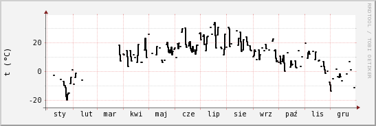 wykres przebiegu zmian windchill temp.