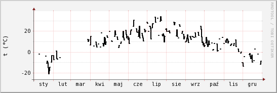 wykres przebiegu zmian windchill temp.